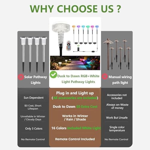 LOHAS Dusk to Dawn Low Voltage Landscape Lighting White Light+ RGB Modes, 6 Pack IP65 Low Voltage Pathway Lights with Remote, Timer Color Changing Plug in Outdoor Pathway Lights for Yard Lawn Walkway - Thumbnail 2