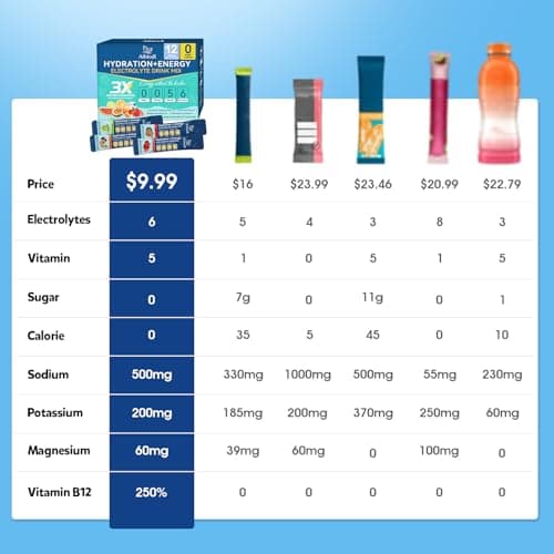 Aibiodi Electrolytes Powder Packets - Sugar Free & Zero Calorie Liquid Daily IV Drink Mix - Instant Hydration & Energy Supplement with 6 Electrolytes and 5 Vitamins, Keto Friendly & Vegan - 12 Sticks - Thumbnail 2