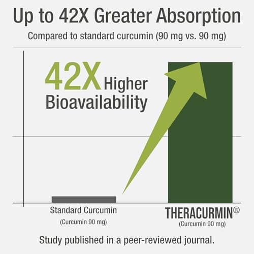Theracurmin Up to 42X Greater Absorption vs Standard Curcumin - High Bioavailable Turmeric Curcumin Capsule Supplement - Clinically Studied, Supports Muscle Recovery, Joints, Mobility for Women, Men - Thumbnail 2