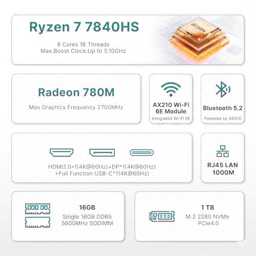 BOSGAME P3 Mini Gaming PC AMD Ryzen 7 7840HS | 16GB DDR5 RAM | 1TB PCIe 4.0 NVMe SSD | Dual Gigabit Ethernet | Triple Display| AX210 Wi-Fi 6E | BT 5.2 | Compact Desktop Computer - Thumbnail 2