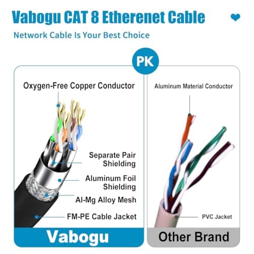 Vabogu Cat 8 Ethernet Cable 5FT, 40Gbps 2000MHz High Speed Network Cable - Thumbnail 3