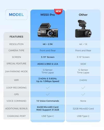AZDOME ADAS Dash Cam Front and Rear, 4K+2.5K UHD Dash Camera for Cars, 64GB Card Included, Voice Control, Bulit-in 5.8GHz Wi-Fi GPS, 3.19'' IPS Screen Dashcam, Night Vision, 24H Parking Mode M550 Pro - Thumbnail 2