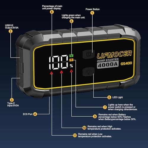 LIFMOCER GS400 Jump Starter - 4000A Car Battery Jump Starter for Up to 12.0L Gas and 10.0L Diesel Engines, 12V Portable Jump Box with Storage Case USB Quick Charge, and LCD Display - Thumbnail 5
