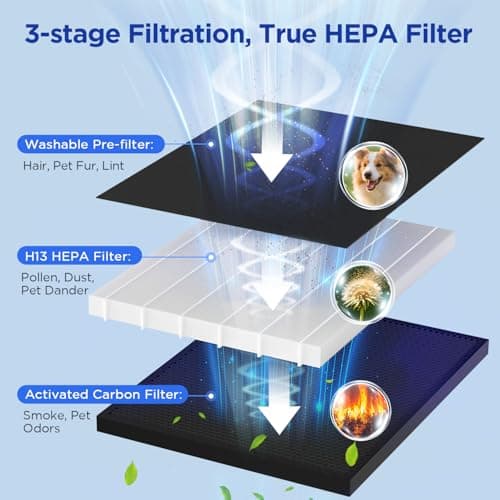 Air Purifier for Home Bedroom Large Room 2200 Ft², MOOKA H13 HEPA Air Cleaner with Washable Pre-filter, Air Quality Monitor, Air Purifiers for Pets Hair Smoke Dust Pollen, Auto Mode, KJ190 White - Thumbnail 4