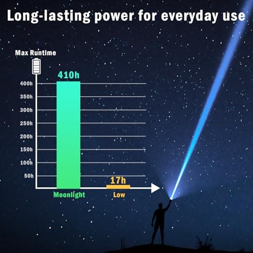 Sofirn SR15 Rechargeable Flashlight High Lumen, 4500 Lumen Super Bright Pocket Flashlight with Magnetic Base & IP68 Waterproof, Long Beam Distance EDC Flashlight for Emergency, Repair, Camping, Hiking - Thumbnail 4