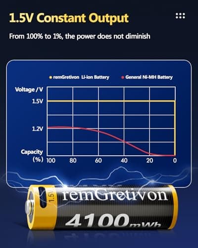 remGretivon USB C Rechargeable AA Batteries 12 Pack, 4100mWh 1.5V Constant Output Lithium Ion Battery, 2.5H Fast Charging Double A Rechargeable Batteries with 4-in-1 Cable, 1500 Cycles - Thumbnail 5