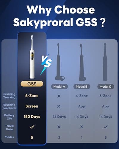 SAKYPRORAL AI Electric Toothbrush w/ 6 Brush Heads, Smart Sonic Toothbrush for Adults Kids Teens, 150-Day Rechargeable Battery, Whitening Real-Time Brushing Map, Travel Case (G5S) - Thumbnail 6