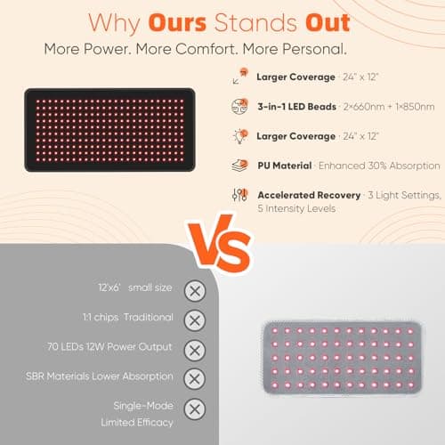 CRAZYTECH Red Light Therapy Pad for Body, 24"x12" Large 48W High Power Infrared Heating Blanket with 240 LEDs, Near Infrared Mat Wrap for Back Shoulder Knee & Dogs, 5 Levels 3 Modes - Thumbnail 5