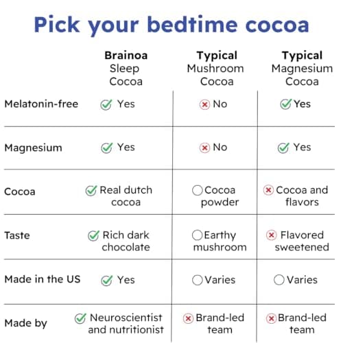 Brainoa Sleep Cocoa for Chocolate Lovers – With Magnesium Glycinate, Ashwagandha, Reishi Mushroom & L-Theanine – Bedtime Sleep Aid Drink for Adults – No Melatonin, Added Sugar, or Artificial Flavors - Thumbnail 3