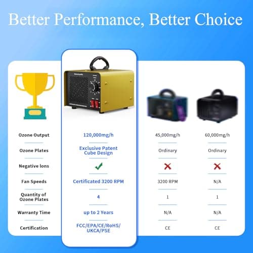 120,000mg/h 0zone Generator High Capacity Ozone Machine & 1 Billion Negative Ion Air Purifier for Home, Car, Pet Odor Removal, O3 Odor Eliminator up to 2,500 Sq. Ft.(Black) - Thumbnail 6