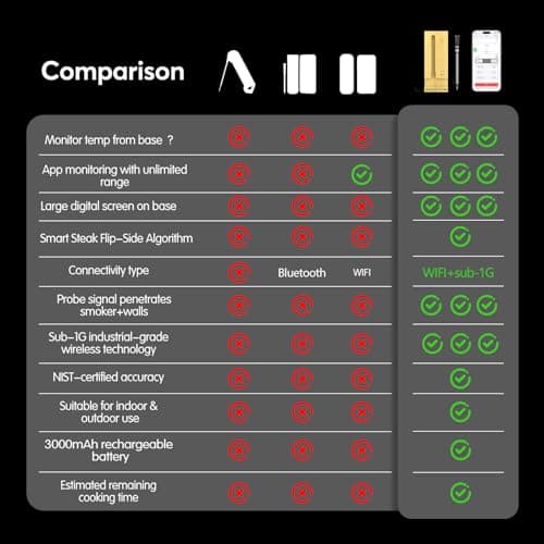 BBQOVN WiFi Sub-1G Wireless Meat Thermometer Unlimited Range, Check Temp Anywhere,7 NIST Certified Sensors with Ambient Temp, Monitor for BBQ, Grill, Oven, Smoker, Air Fryer (Harvest Bamboo) - Thumbnail 6