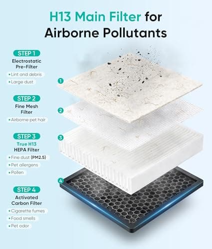 Petbobi Air Purifiers for Home Pets - Dual-Filter True H13 & H11 HEPA Air Purifier for Large Room, 360° Intake for Airborne Pet Hair, Dander & Odors, App Control, PM2.5 Monitor, 275 CFM Mother's Day - Thumbnail 3