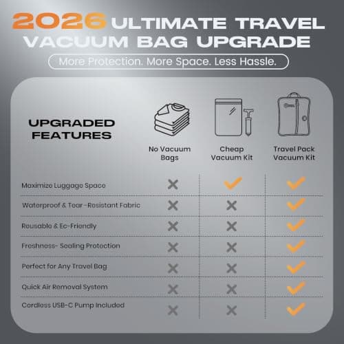 Vacuum Bags for Travel with Wireless Pump, IP67 Waterproof, Reusable Space Saver Travel Essentials Compression Bags for Backpack, Suitcase, Home Storage(3 Pack + Pump) - Thumbnail 4