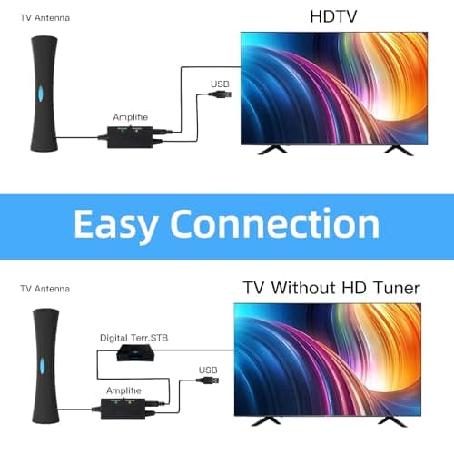 TV Antenna for Smart TV Indoor, Digital TV Antenna for Smart TV with Far/Near Gain Switch, Amplified HDTV Antenna, 360° Omni-Directional Reception, USB Powered, 4K 1080P - Thumbnail 4