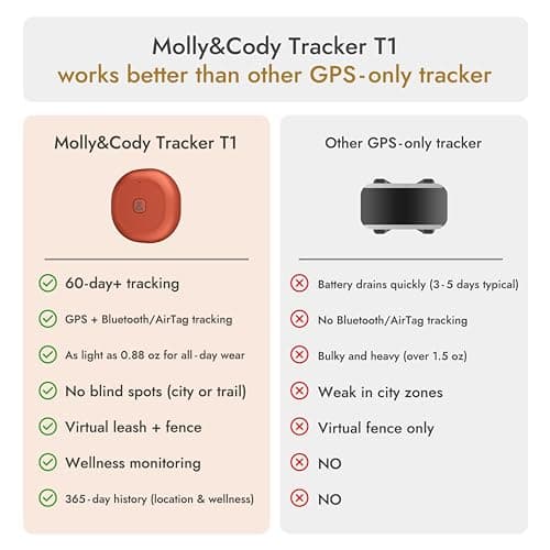 Molly&Cody GPS + Bluetooth Pet Tracker for Cats & Dogs – Real‑Time Tracking, Virtual Fence, IP67 Waterproof, Health Monitoring, iOS/Android – Subscription Required (White) - Thumbnail 5