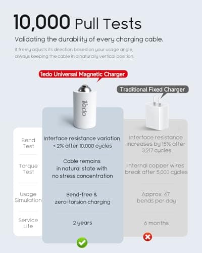 Charger Fast Charging for iPhone, 1°edo 20W Magnetic Fast Charger Block with 3FT Cable Innovative Magnetic to Lightning Cable for iPhone 14/13/12/11/Xs Max/XR/X (White) - Thumbnail 5