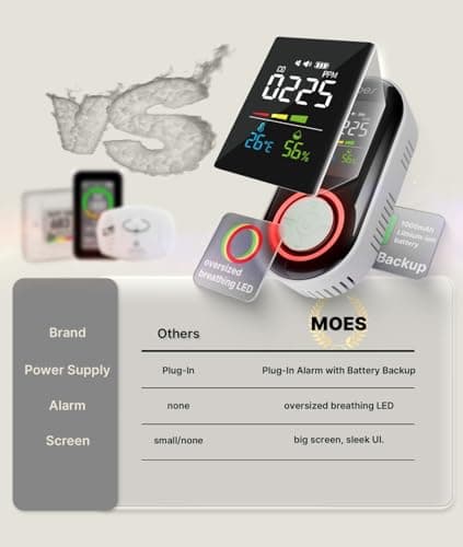 MOES Carbon Monoxide Detector Plug in, Backup Battery Digital CO Detector with Real-Time Display for CO Level, Temp & Humidity, Compact Plug-and-Play CO Alarm for Home, Apartment, RV & Travel - Thumbnail 6