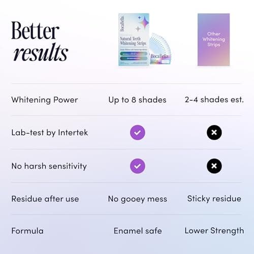 Teeth Whitening Strips for Sensitive Teeth – Natural, Peroxide-Free & Enamel-Safe | Clinically Tested Papaya & Pineapple Enzymes + Aloe & Coconut Oil | 14 Treatments for a Brighter, Whiter Smile - Thumbnail 5