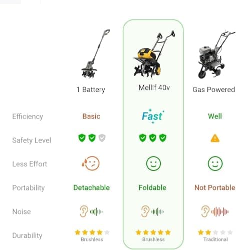 40v Cordless Brushless Rototiller Compatible with Dewalt 20V Battery(Tool Bare), 14.2in Electric Garden Tiller Cultivator, 8.7in Depth, Foldable, Adjustable Wheels for Lawn, Soil Prep, Grass Reseeding - Thumbnail 3