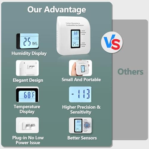 4-in-1 Carbon Monoxide Detectors & Gas Leak Detector, CO Detectors Plug in with Temperature & Humidity Display, Ideal for Travel, Hotel, Home – White, 1 Pack - Thumbnail 4