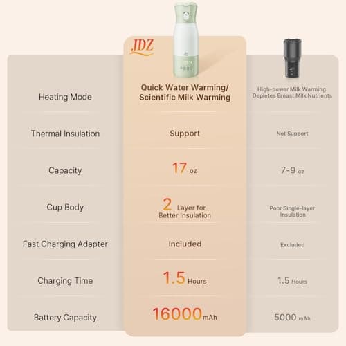 JDZ Portable Bottle Warmer, 16000mAh Rechargeable Baby Bottle Warmer with 7 Temp Settings (113-167°F), Fast Heating 17oz 316 Stainless Steel Travel Milk Warmer for Breastmilk & Formula On the Go - Thumbnail 4