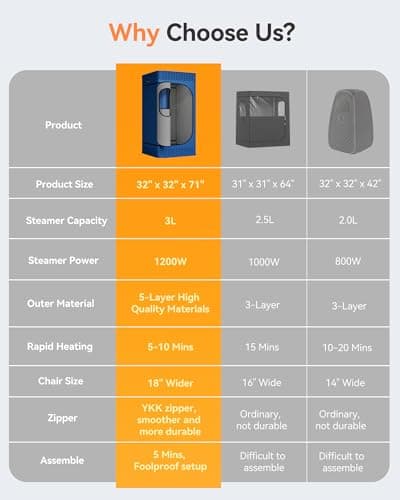 noerishia Portable Sauna for Home with 3L 1200W Steamer, Big Folding Chair, 99 Mins Timer, 9 Levels, Pernoanl Steam Sauna Tent Dual YKK Zippers for Home Spa Detoxification, 32' x32' x 71', Blue - Thumbnail 6