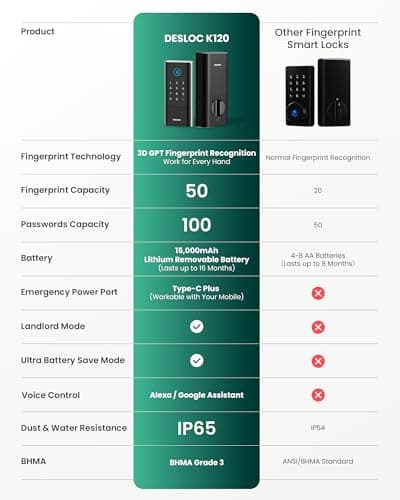 DESLOC Smart Lock K120 with GPT 3D Fingerprint, 15,000mAh Battery (Up to 13 Months), Keyless Entry Door Lock with Built-in WiFi, IP65 BHMA Grade 3 Deadbolt for Home, Rental & Airbnb, Black - Thumbnail 3