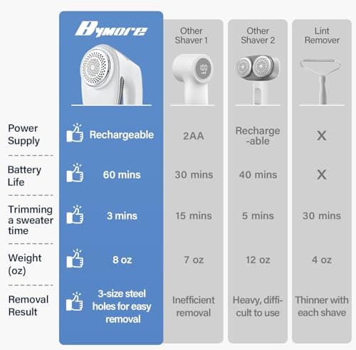 Bymore Fabric Shaver, Sweater Shaver Pill Remove Fuzz, Upgraded Efficient Lint Shaver Remover for Furniture Clothes Couch Cashmere(65mm Mesh, White) - Thumbnail 2