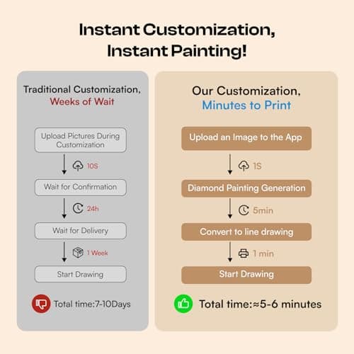 Caydo 3 Canvas Custom Diamond Painting Kit | Get Your Template & Start in Minutes via App | Personalized Diamond Art from Photo with Electric Diamond Painting Pen, 30,000 Diamonds(56 Colors) & Tools - Thumbnail 4