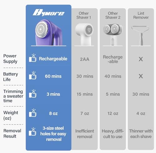 Bymore Fabric Shaver, Lint Shaver for Clothing Furniture Shaver, Sweater Defuzzer Pill Remover Shaver, Lint Remover for Clothing Fuzz-Dark Purple - Thumbnail 2