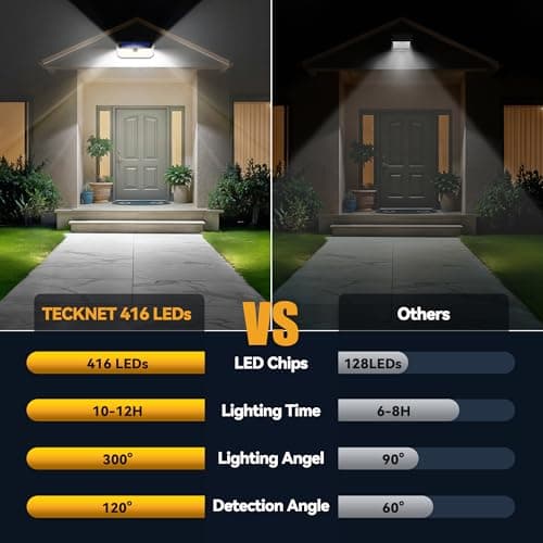 TECKNET 416 LED Solar Lights Outdoor Waterproof, 4200lm 300° Angle & 3 Lighting Modes Motion Sensor Outdoor Lights,2 Pack Solar Powered Flood Wall Lights for Home Patio Fence Yard Deck Garage Street - Thumbnail 3