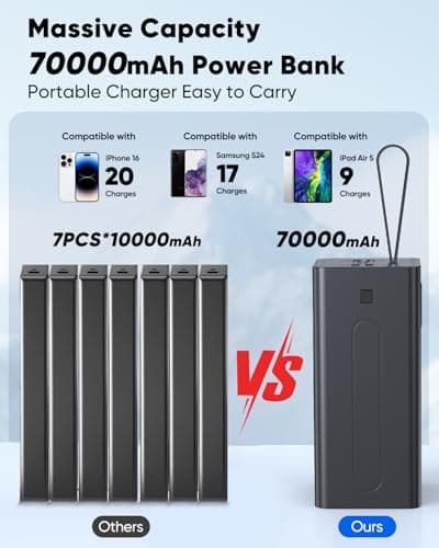 Portable Charger 70000mAh Power Bank Fast Charging, External Battery Pack High Capacity, 30W USB C Battery Bank PD&QC 3.0,5 Output 2 Input, LED Display Powerbank for iphone Tablet Camping Travel - Thumbnail 4