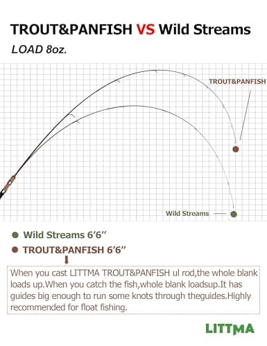 LITTMA Trout&PANFISH Ultralight Fishing Rod 2 PCS – Trout, Crappie, Panfish Micro Spinning Rods – Brown Carbon Fiber Blank, Cork Handle – for Beginners – 5’6”/6’/6’6”/7’ - Thumbnail 4