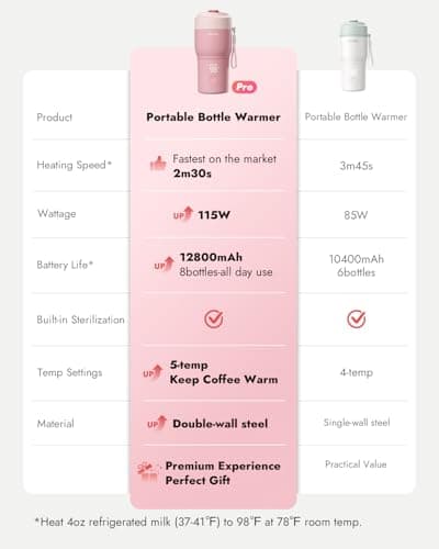 Papablic Portable Bottle Warmer Pro for Travel – Fast Heating, Built-in Sterilizer, 30W Fast Charge, 5-Temp Control, Easy-Clean Wide Mouth, Baby Milk Warmer for Breastmilk & Formula, Sakura Pink - Thumbnail 3