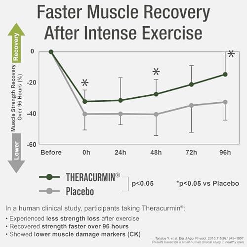 Theracurmin Up to 42X Greater Absorption vs Standard Curcumin - High Bioavailable Turmeric Curcumin Capsule Supplement - Clinically Studied, Supports Muscle Recovery, Joints, Mobility for Women, Men - Thumbnail 3