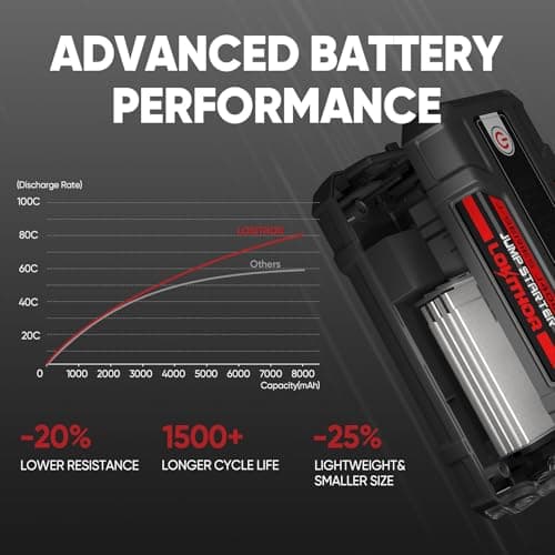 LOKITHOR J400 Portable Jump Starter, 12V 2000A Lithium Battery Booster with ConnectMax Tech, Car Jumper Box for Up to 8.0L Gas & 6.0L Diesel Engines, Smart Digital Display - Thumbnail 6