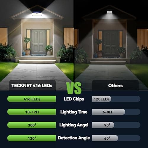 TECKNET 416 LED Solar Powered Outdoor Lights, 270° Angle & 3 Lighting Modes Motion Sensor Light Outdoor, Security Solar Lights Waterproof - 1 Pack - Thumbnail 2