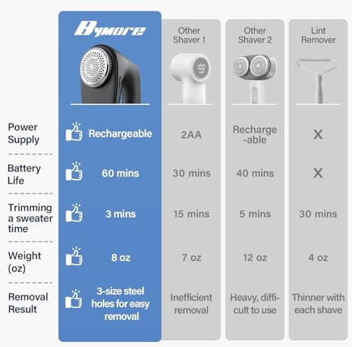 Bymore Fabric Shaver, Lint Shaver for Clothing Furniture Shaver, Sweater Defuzzer Pill Remover Shaver, Lint Remover for Clothing Fuzz-Black - Thumbnail 2