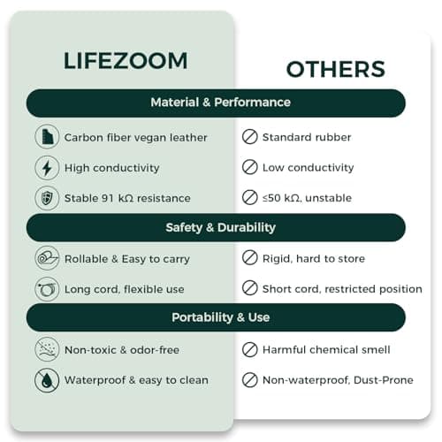 LifeZoom Grounding Mat for Better Sleep, Enhanced Comfort, Daily Balance and Wellness, Grounding Pad for Bed, Feet and Desk, Use at Home or Office, Premium Non-Slip Earthing Mat with 15ft Cord - Thumbnail 5