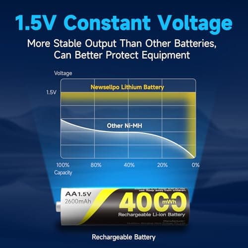 Newsellpo Rechargeable AA AAA Batteries Lithium with Charger, 4 AA 4000mWh and 4 AAA 1300mWh Li-ion Batteries Combo Pack, 1.5V Double A Triple A Li-ion Blink Batteries 3H Fast Charging 2000+ Cycles - Thumbnail 4