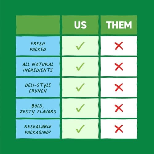 Freestyle Snacks Pickle Chip Snack Packs - Classic Dill - All Natural, Fresh-Packed Deli-Style Pickles - Non-GMO, Kosher, Gluten-Free, Low Calorie Snacks - 3.5 Ounce (12 Pack) - Thumbnail 6