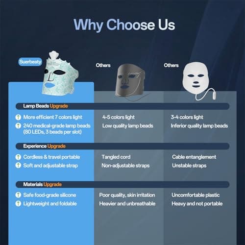 SUERBEATY Red Light Mask for Face, 7 Colors Red Light Mask, Cordless, Soft Flexible, Portable & Lightweight for Home & Travel, Rechargeable Facial Masks for Mom Sister Girlfriend Wife (Green) - Thumbnail 2