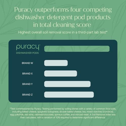 Puracy Dishwasher Pods, Dishwasher Detergent, Free & Clear Dish tabs - Enzyme-Powered, Spot & Residue Free - TikTok Trend Items, Must Haves from TikTok Made Me Buy It (Free & Clear, 50 Count) - Thumbnail 4
