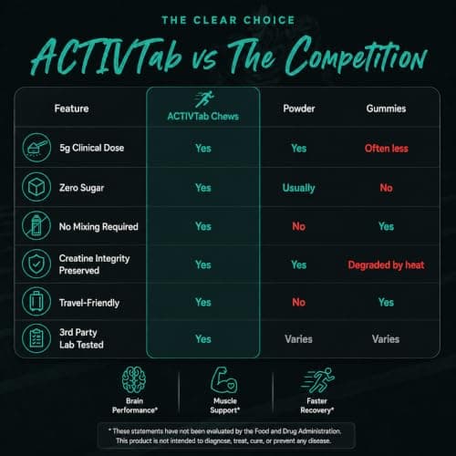 ActivTab Creatine Chewable Tablets | Sweet Vanilla Flavor | 5g Creatine Monohydrate per Serving | Fast-Absorbing Muscle Builder | Brain & Strength Support | No Sugar | 150 Tablets | Easy to Take - Thumbnail 5