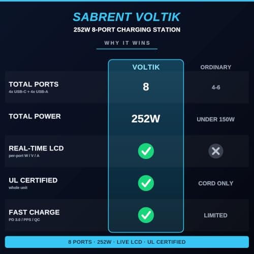 SABRENT VOLTIK Charging Station, 252W 8-Port USB C and USB A Desktop Charger, UL Certified with Real-Time LCD Display, Fast Charging for MacBook, iPhone, Samsung and More - Thumbnail 3