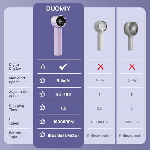 DUOMIY 2026 Upgraded Portable Handheld Turbo Fan Personal fan 18000RPM Speed Adjustable, 3-IN-1 Rechargeable Fan with LED Display, Travel Essentials, Gifts for Women Men Outdoor Indoor (Purple) - Thumbnail 5