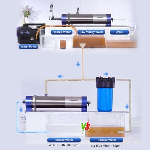 0.01 Micron Whole House Water Filter System, Ultrafiltration Water Filtration System with 3-5 Year Lifespan, Pre-Filtration Sediment Filter for Well & City Water (8.81GPM / 52,834 GL) - UF4 - Thumbnail 5
