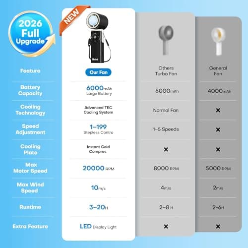 SSWind 6000mAh Portable Handheld Fan with Ice Cooling, 199 Levels Stepless Speed, 20H Long Battery Life, 20000RPM Turbo Fan Rechargeable Personal Mini Fan for Travel, Outdoor, Makeup (Black) - Thumbnail 5