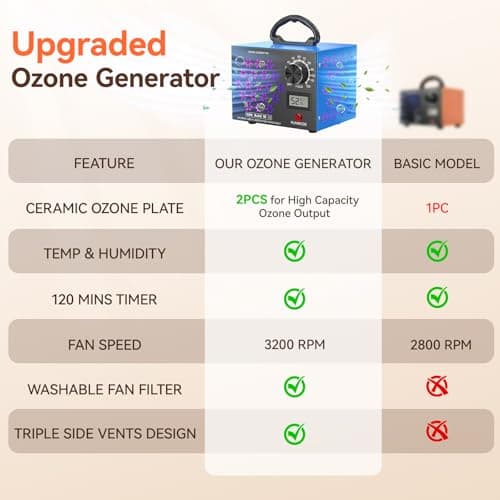 120,000mg/h Ozone Generator Machine with Temp/Humidity Display, Triple Side Vents for Enhanced Airflow - Faster & Wider Ozone Odor Eliminator Air Purifier for Home Car Pets, Up to 6000 Sqft, Blue - Thumbnail 5