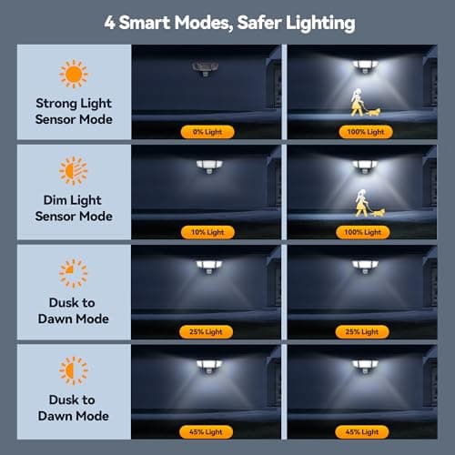 TECKNET 7500LM Motion Sensor Outdoor Lights, 150-LED 3-Head Security Light with Remote Control, 300°Wide Angle Flood Wall Lights with 4 Modes, IP66 Waterproof, Ideal for Garage, Patio, Yard - Thumbnail 3